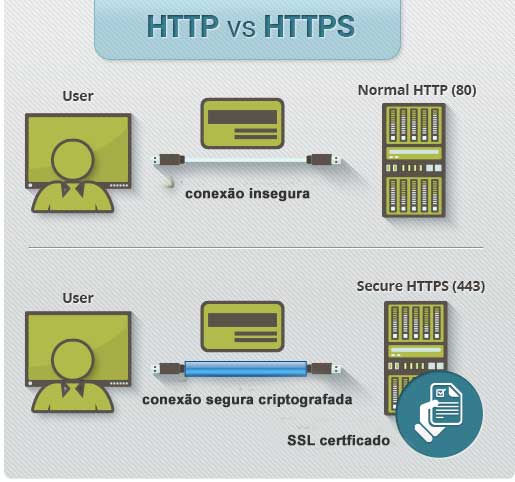 Vantagens do HTTPS Sobre o HTTP - Saiba Mais Agora Mesmo!
